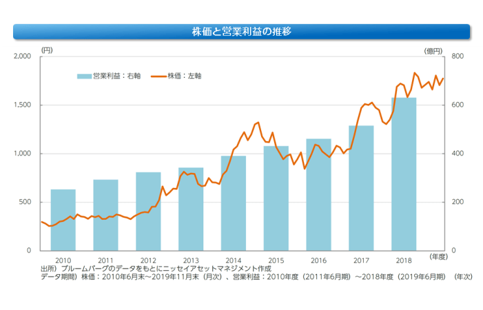 株価と営業利益の推移
